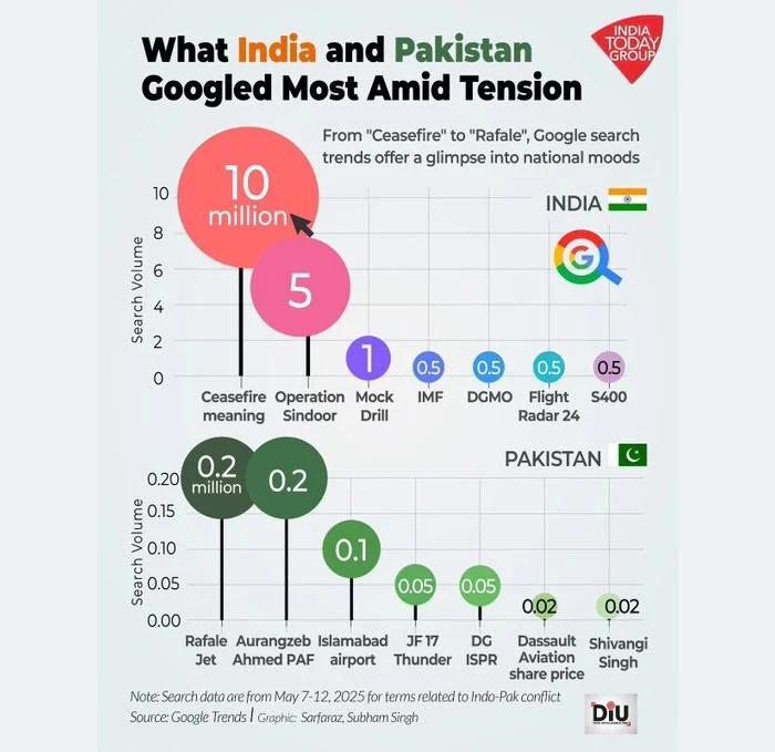 ایئر وائس مارشل اورنگزیب احمد، پاکستان میں سب سے زیادہ تلاش کی جانے والی شخصیت قرار