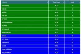جہلم کی ضلعی انتظامیہ کی شاندار کارکردگی، ایک بار پھر چوتھی پوزیشن