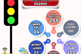 جہلم میں ٹریفک قوانین کی خلاف ورزی پر 255 افراد چالان، 5.62 لاکھ روپے جرمانہ